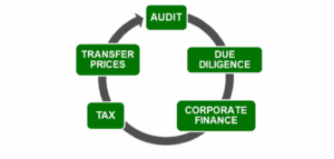 Circulo de Auditoria Auditoria em Angola